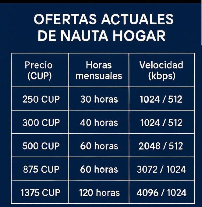 mayrelisgonzal7's tweet photo. 👉Ofertas del servicio #NautaHogar  🛜de
@ETECSA_Cuba para los clientes 🙋de la telefonía Básica Fija   🏘️ ☎️#EtecsaConCuba #Mayabeque https://t.co/l5mnXbshrY