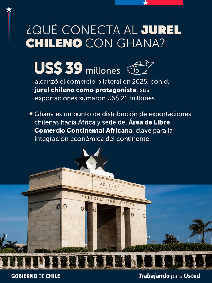 Minrel_Chile's tweet photo. ¡Chile y Ghana cumplen 65 años de relaciones diplomáticas! 🇨🇱🇬🇭

El diálogo, la cooperación y el comercio fortalecen una relación que, con nuestra Embajada en Accra y el programa República de Chile - Becas Nelson Mandela, conecta a nuestro país con África Occidental. https://t.co/YpMkIXaRw5