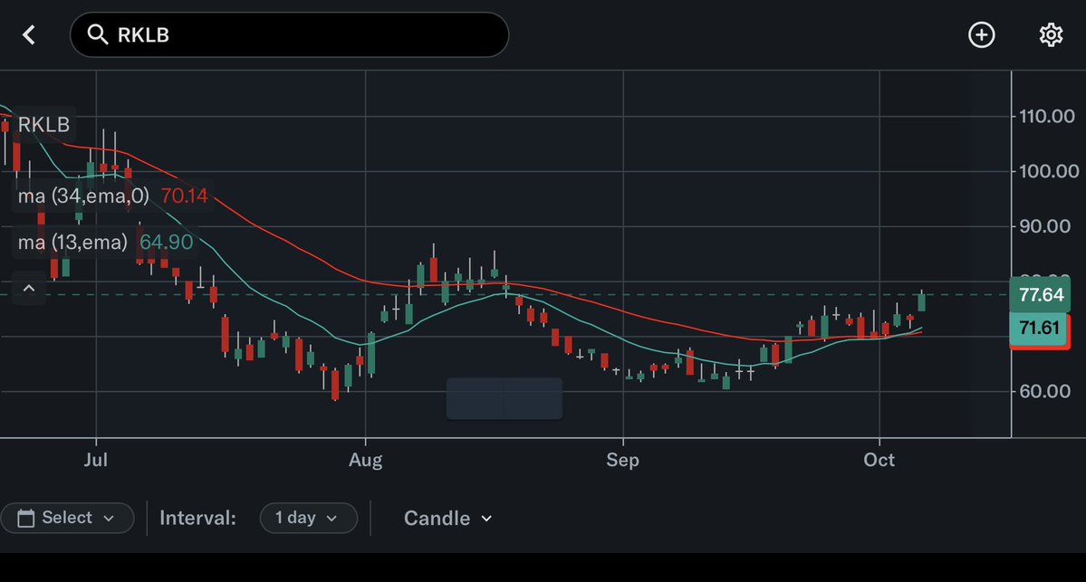 Vitawealth1's tweet photo. Beautiful chart, $RKLB is getting ready is fly 🚀 https://t.co/wzJGybxgoY