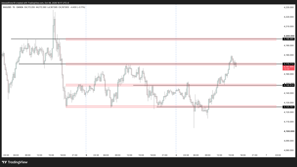 Blessed__Forex's tweet photo. 📊XAUUSD PRE-TRADE ANALYSIS

Gold Price is currently resting around major resistance.

Upon respecting this major resistance area, we could see Gold selling towards the downside for a potential 200 PiPs move.

We will also look out for potential long setups incase structure does turn bullish

STAY ACTIVE 💯
