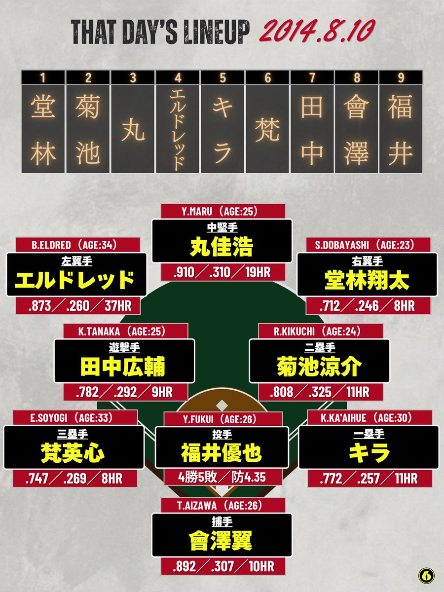 Yu_gekish's tweet photo. 2014年8月10日。
対戦相手の広島東洋カープのスタメンです。 https://t.co/LKCNZDHIMb