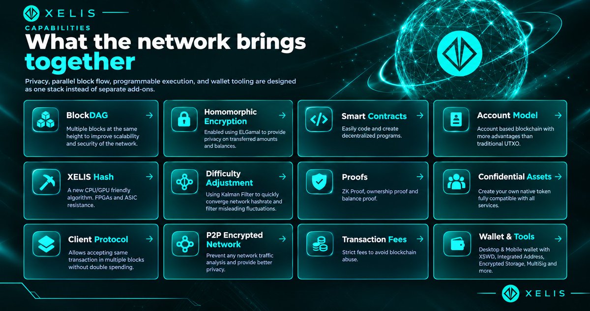 saijinsup's tweet photo. #XELIS brings together the technologies that most blockchains can only dream of 👨🏻‍💻⚡
#XELIS combines privacy, #BlockDAG scalability, smart contracts, confidential assets, and encrypted networking into a single ecosystem designed for the future of decentralized applications https://t.co/IoabLu82BO