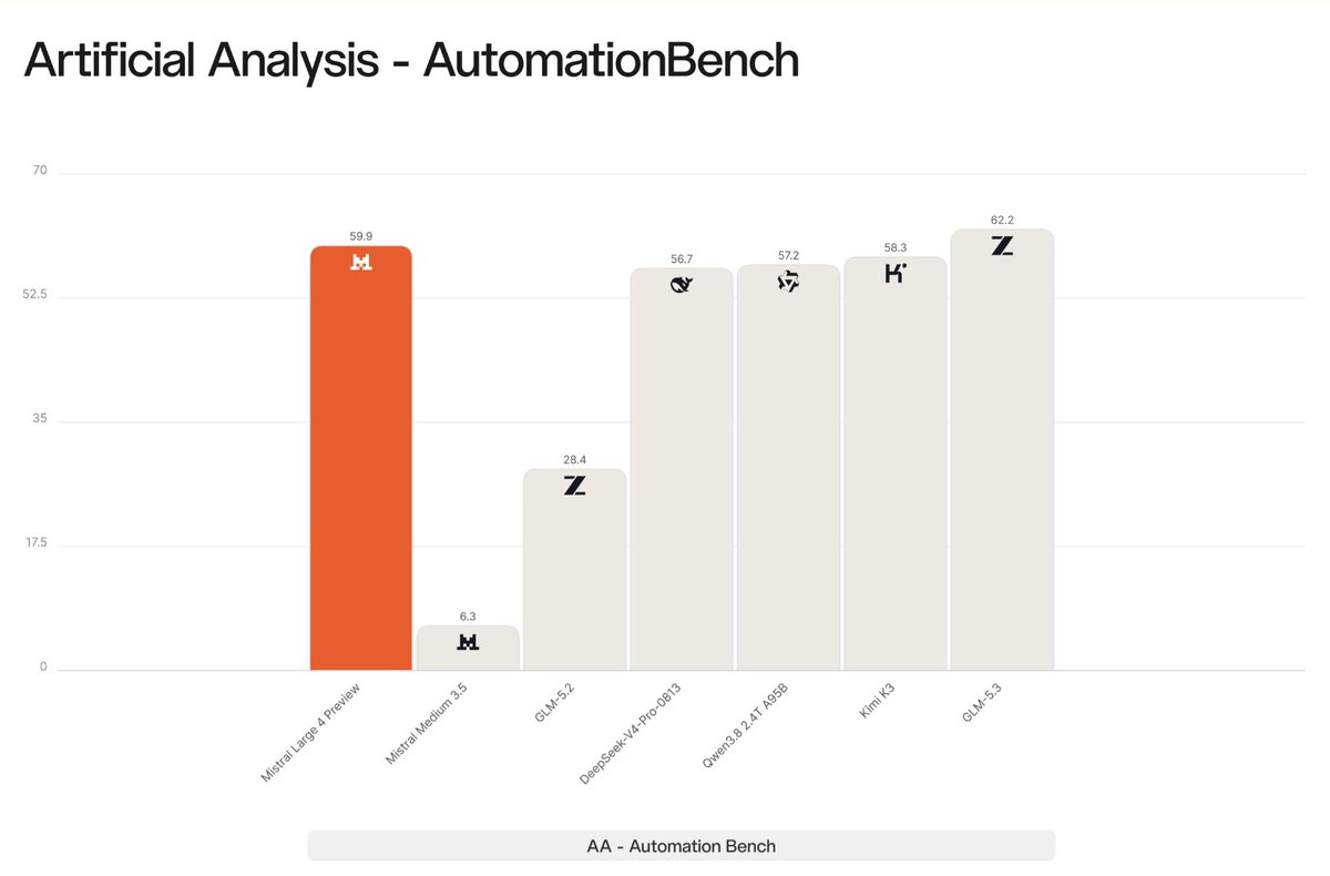 아티피셜애널리시스 AutomationBench 막대그래프. Mistral Large 4 프리뷰 59.9, Mistral Medium 3.5 6.3, GLM-5.2 28.4, DeepSeek-V4-Pro-0813 56.7, Qwen3.8 2.4T A95B 57.2, Kimi K3 58.3, GLM-5.3 62.2