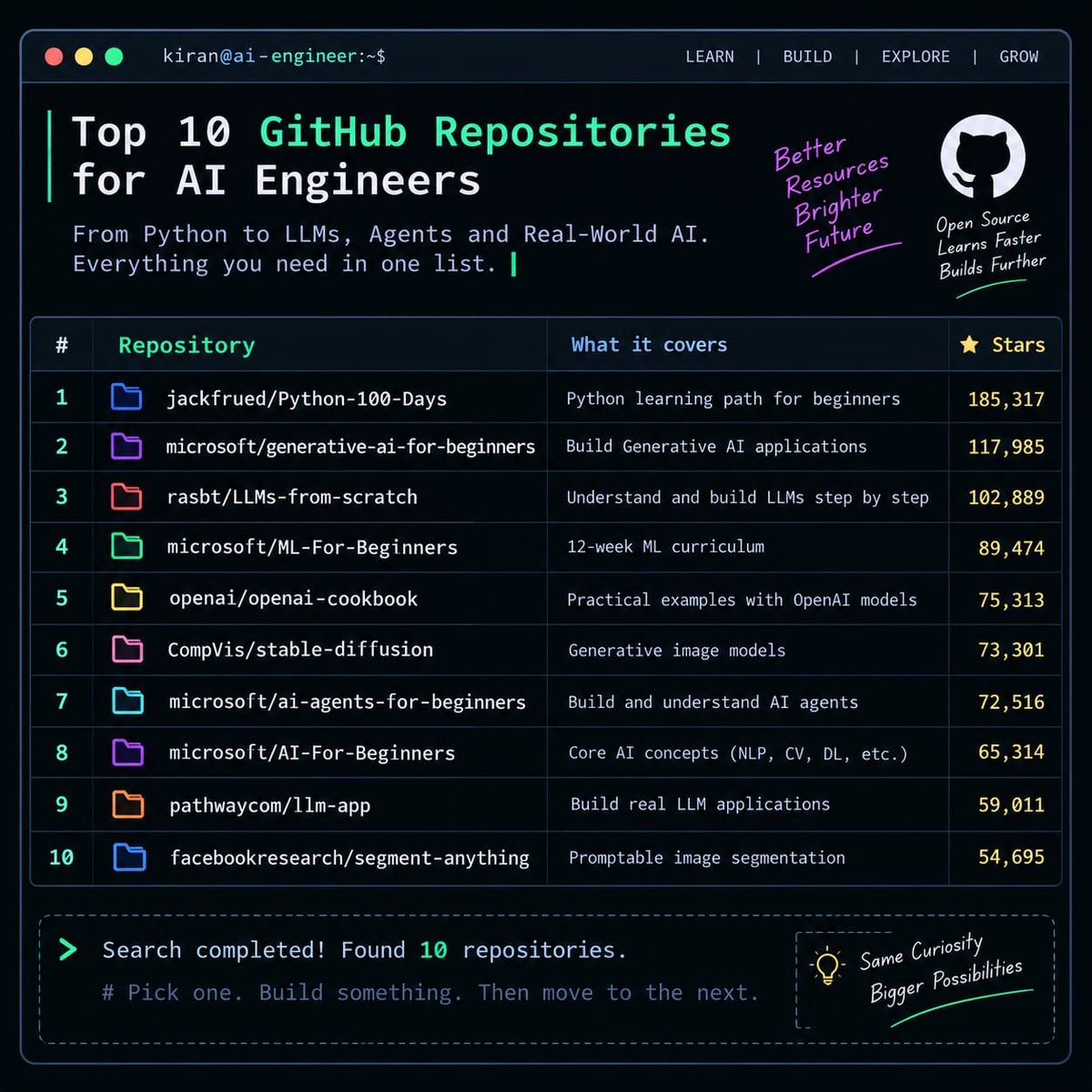 Bharambe2Kiran's tweet photo. If you are learning AI, save this before you lose it. 📌

10 GitHub repositories that can take you from “I want to learn AI” to actually building things.

The biggest problem is not finding resources.

It is finding the right resource for your current level.

Here is a simple roadmap:

1. Python

Start here if your Python basics need work.

100 Days of Python covers programming fundamentals, data analysis, web development, and more.

https://t.co/CnXTV9JnLC

2. Generative AI

Want to understand how modern GenAI applications are built?

Microsoft's beginner-friendly course covers LLMs, prompting, RAG, agents, fine-tuning, and application development.

https://t.co/oGkUikszcU

3. LLMs From Scratch

Instead of only using LLMs, learn what happens inside one.

Explore tokenization, embeddings, attention, transformers, training, and fine-tuning.

https://t.co/hWsnsSx3Gd

4. Machine Learning

Before going deep into LLMs, getting the ML basics right can help a lot.

A structured curriculum covering core machine learning concepts.

https://t.co/yzJqMLyqB7

5. OpenAI Cookbook

Ready to move from theory to projects?

Find practical examples and guides for building AI applications.

https://t.co/quv9Gtdzfi

6. Stable Diffusion

Interested in image generation?

Explore the Stable Diffusion implementation and research code.

https://t.co/W20JbMaVPf

7. AI Agents

Agents are becoming an important part of modern AI applications.

This course covers agents, RAG, tools, frameworks, and multi-agent systems.

https://t.co/jEtTvPNvL4

8. AI Fundamentals

A broader introduction to AI covering neural networks, computer vision, NLP, deep learning, and more.

https://t.co/vLCawnV0ix

9. LLM Apps

Want to build practical LLM applications?

Explore RAG, AI pipelines, enterprise search, real-time data, and vector search.

https://t.co/S9yVrLZmSW

10. Segment Anything

Interested in computer vision?

This repository explores promptable image segmentation and foundation-model approaches.

https://t.co/cRnV8cWI8k

Do not try to learn everything at once.

Use this simple path:

Python → Build your foundation

ML → Understand the basics

AI → Learn the bigger picture

LLMs → Understand how they work

GenAI → Build applications

Agents → Explore agent-based systems

OpenAI Cookbook / LLM App → Build real projects

Computer Vision → Explore another side of AI

The best GitHub repository is not the one you bookmark.

It is the one you actually build something from.

Pick ONE.

Spend a week with it.

Build something small.

Then move forward.

Save this list. You will probably need it again. 📌