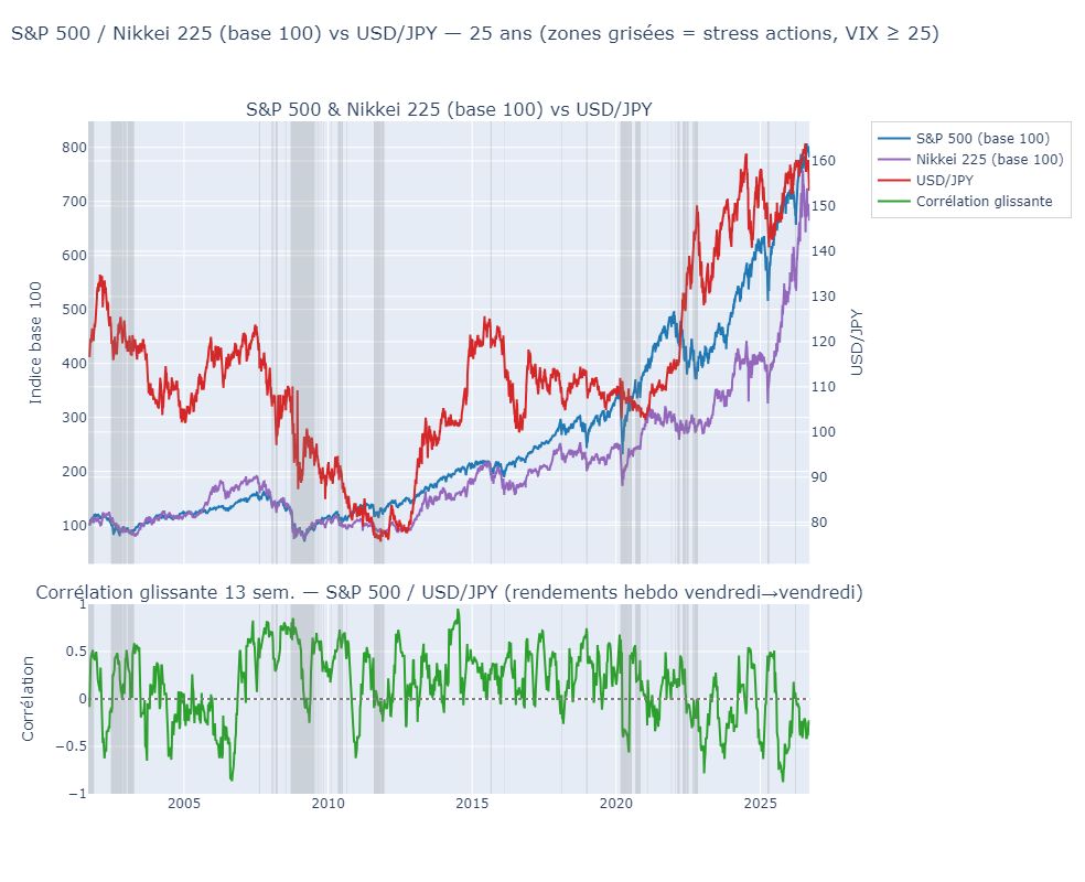 23IS_YLH's tweet photo. 📚 Histoire des marchés #2 — Le carry trade 🇯🇵🇺🇸

Pourquoi le yen monte-t-il souvent quand Wall Street chute ?

Ce comportement qui peut sembler étrange s’explique en partie par une mécanique fondamentale des marchés mondiaux : le carry trade.

Thread 🧵👇 https://t.co/VDXT4MPjcz