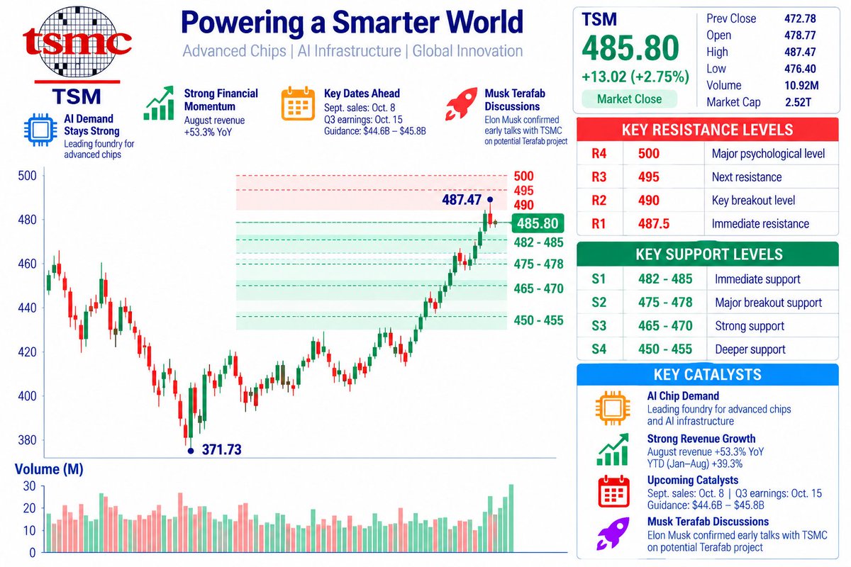 ⚠️ $TSM — RECORD HIGHS, BUT DON’T CHASE BLINDLY
TSM is consolidating near $485 premarket while easing Treasury yields and continued AI optimism support the broa