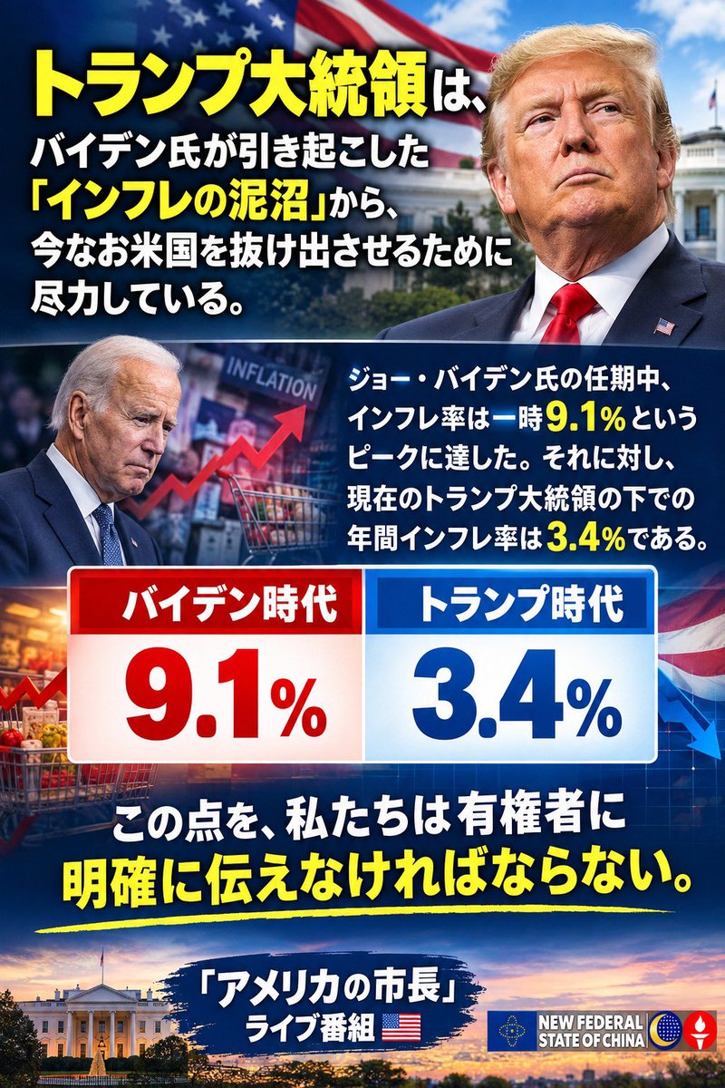 xiuhongxh's tweet photo. #NFSCマルチ翻訳 5️⃣0️⃣2️⃣7️⃣
トランプ大統領は、バイデン氏が引き起こした「インフレの泥沼」から、今なお米国を抜け出させるために尽力している。

ジョー・バイデン氏の任期中、インフレ率は一時9.1％というピークに達した。それに対し、現在のトランプ大統領の下での年間インフレ率は3.4％である。
【バイデン時代】9.1％
【トランプ時代】3.4％
この点を、私たちは有権者に明確に伝えなければならない。
「アメリカの市長」ライブ番組 🇺🇸
澳喜🇦🇺日語🇯🇵