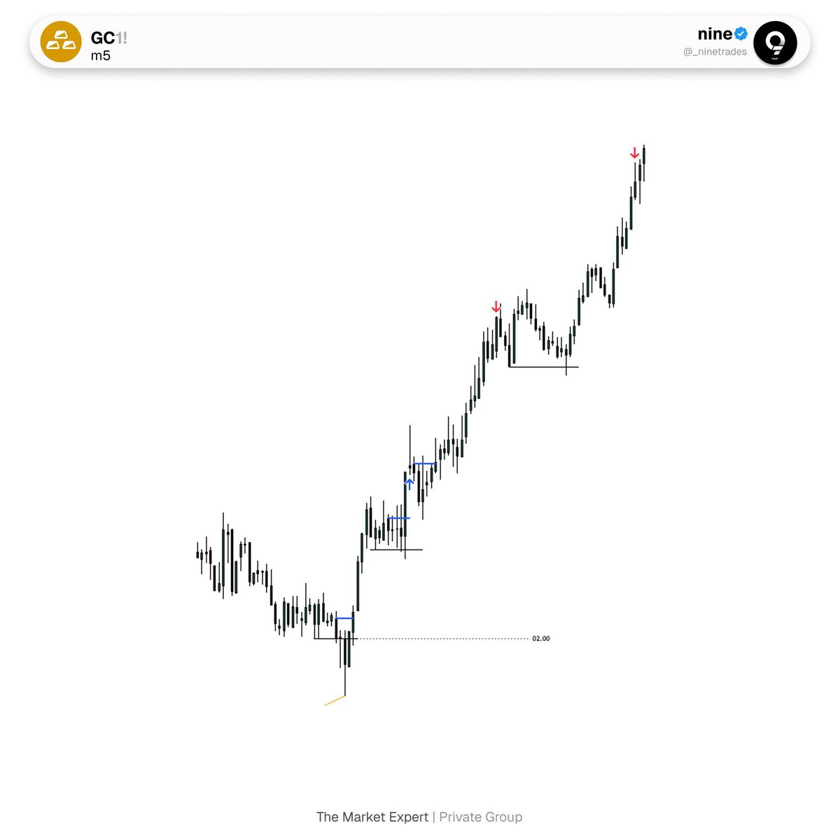 _ninetrades's tweet photo. $GC https://t.co/SQovpfppB8
