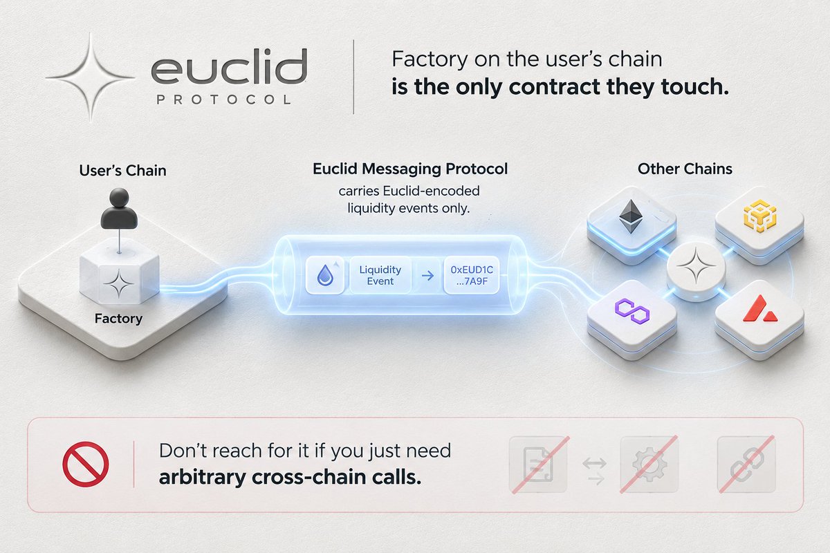 Chimeziefr's tweet photo. Factory on the user's chain is the only contract they touch.

Euclid Messaging Protocol carries Euclid-encoded liquidity events only.

Don't reach for it if you just need arbitrary cross-chain calls. https://t.co/cdPEeivYsi