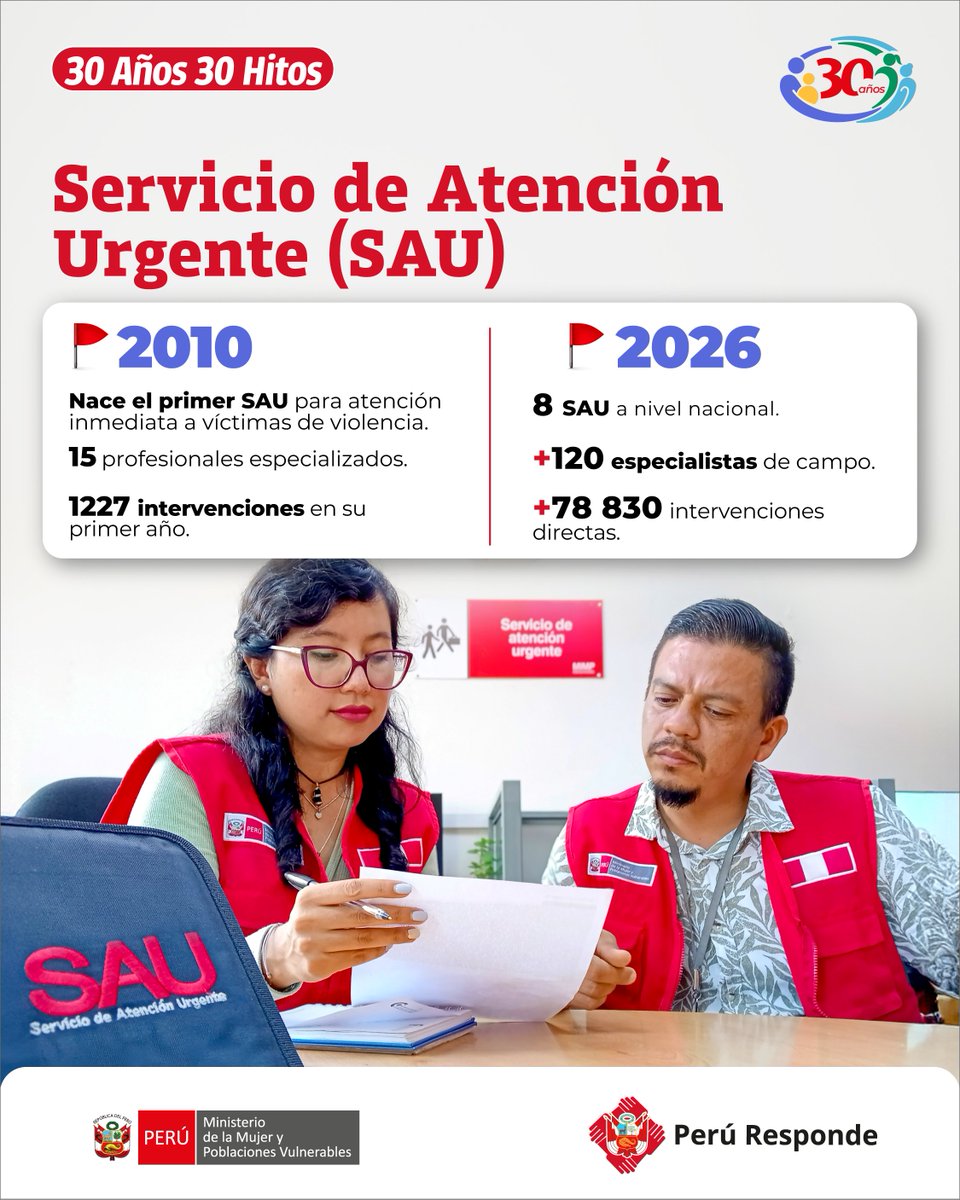 MimpPeru's tweet photo. #30Años #30Hitos | 🚨 En 2010, nace el primer Servicio de Atención Urgente (SAU) del MIMP para brindar atención inmediata a víctimas de violencia que necesitan protección e intervención urgente en casos de flagrancia.

🤝 Después de 16 años, el SAU creció a nivel nacional. De 15 profesionales pasó a tener 120, los cuales llevan atención y protección inmediata a quienes enfrentan situaciones de violencia. A la fecha, han realizado 78 830 intervenciones.

#ProtegerATiempo