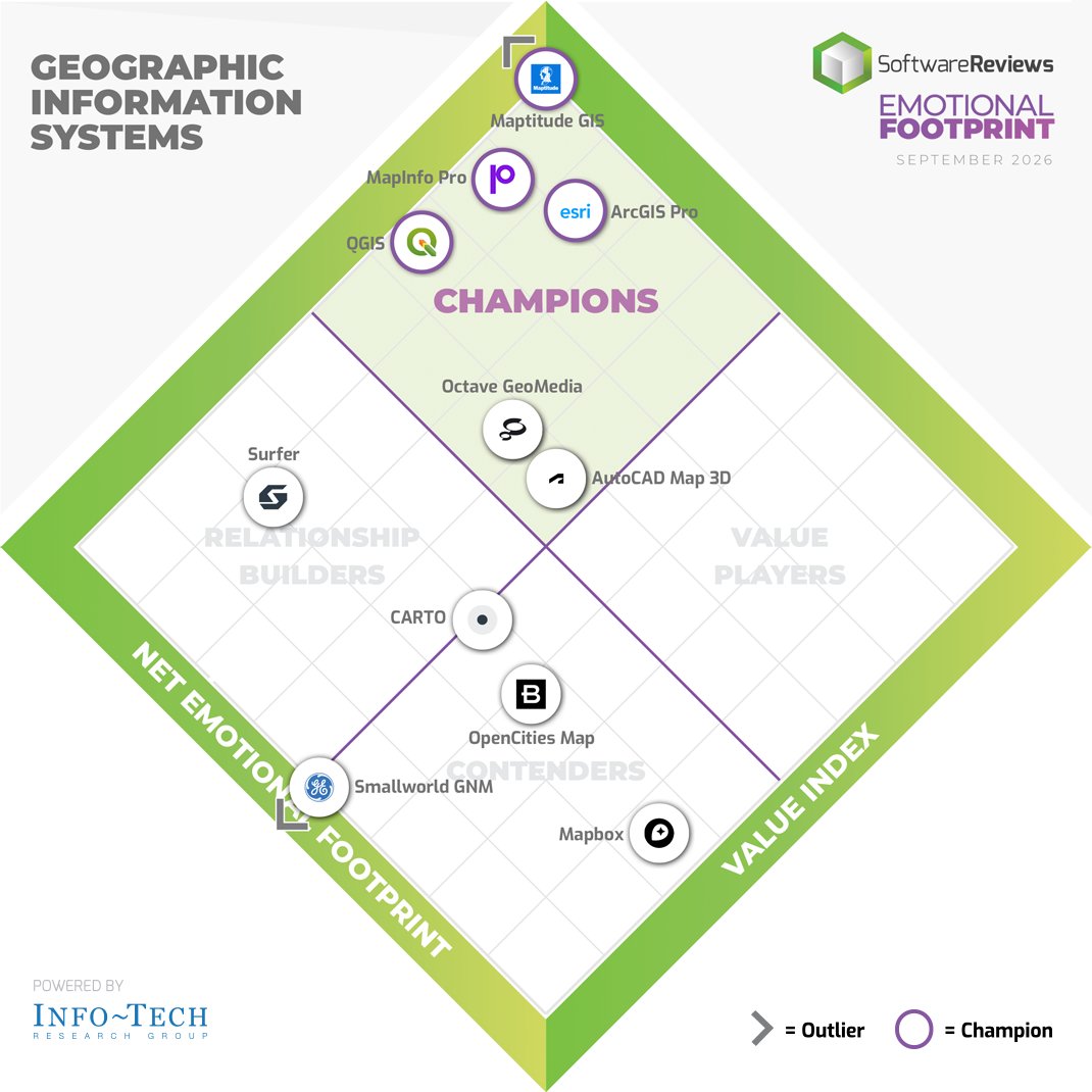 SW_Reviews's tweet photo. Celebrating the 2026 Geographic Information Systems Emotional Footprint Award Winners!

Join us in giving a big round of applause to @Maptitude, @PreciselyData, @Esri, and @creativecommons for their remarkable achievements!

Check out the full results:
https://t.co/oxksO6HHJn https://t.co/dXgW0K42Uf