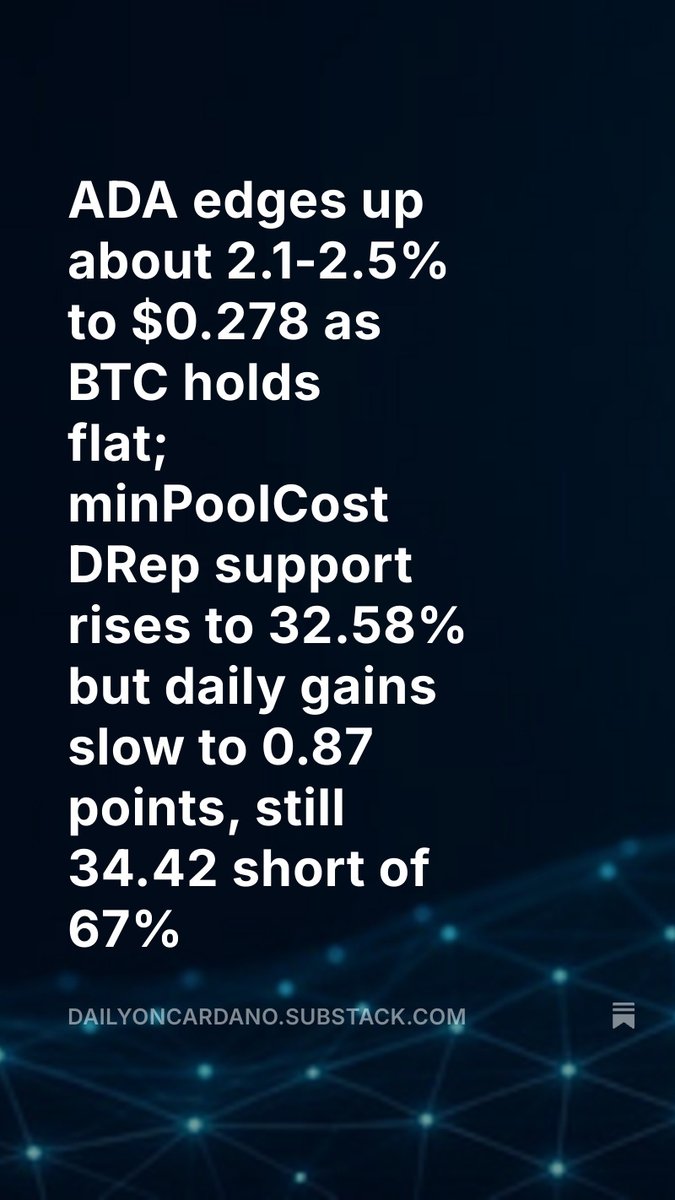 DailyOnCardano's tweet photo. ADA about $0.278, +2.1-2.5%, with BTC flat; ADA/BTC ~317 to ~322 sats. minPoolCost DRep support 32.58% (+0.87 pts), still 34.42 short of 67%. DeFiLlama v2 TVL $72.22M; HFWG 6 Oct page is agenda only. https://t.co/2AqCQNIYJ9 $ADA #Cardano #Governance https://t.co/w2fnv9X3fr