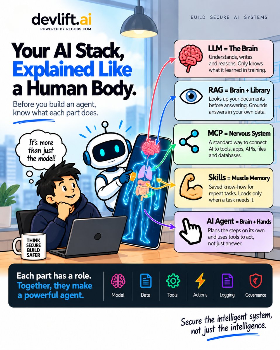 ReGoBsTech's tweet photo. Your AI stack is more than just an LLM.

LLM = Brain
RAG = Brain + Library
MCP = Nervous System
Skills = Muscle Memory
AI Agent = Brain + Hands

Understand the parts. Build better AI systems.

https://t.co/TwZaIT6apn - powered by ReGoBs Technologies.
#AI #AgenticAI #MCP #RAG #LLM https://t.co/Rz0IoIoenI
