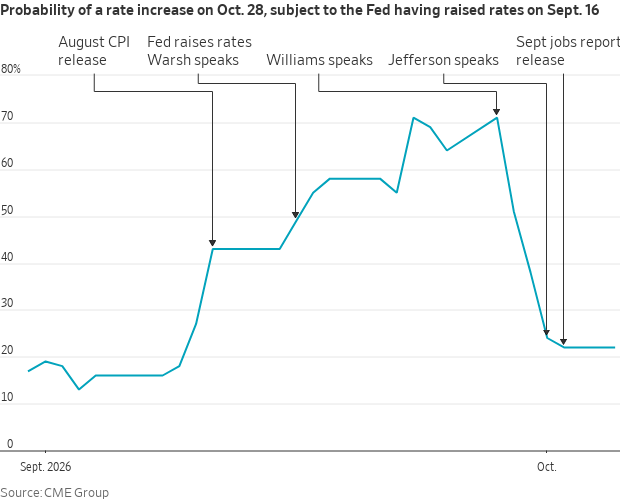 NickTimiraos's tweet photo. Kevin Warsh wants investors to watch the economy, not the Fed.

But two of his deputies stepped in last week and the probability of an October rate hike fell to around 25% from 70% ahead of any major new data. 

Why weaning the markets off Fed signals is harder than it sounds https://t.co/nnaySWiPHC
