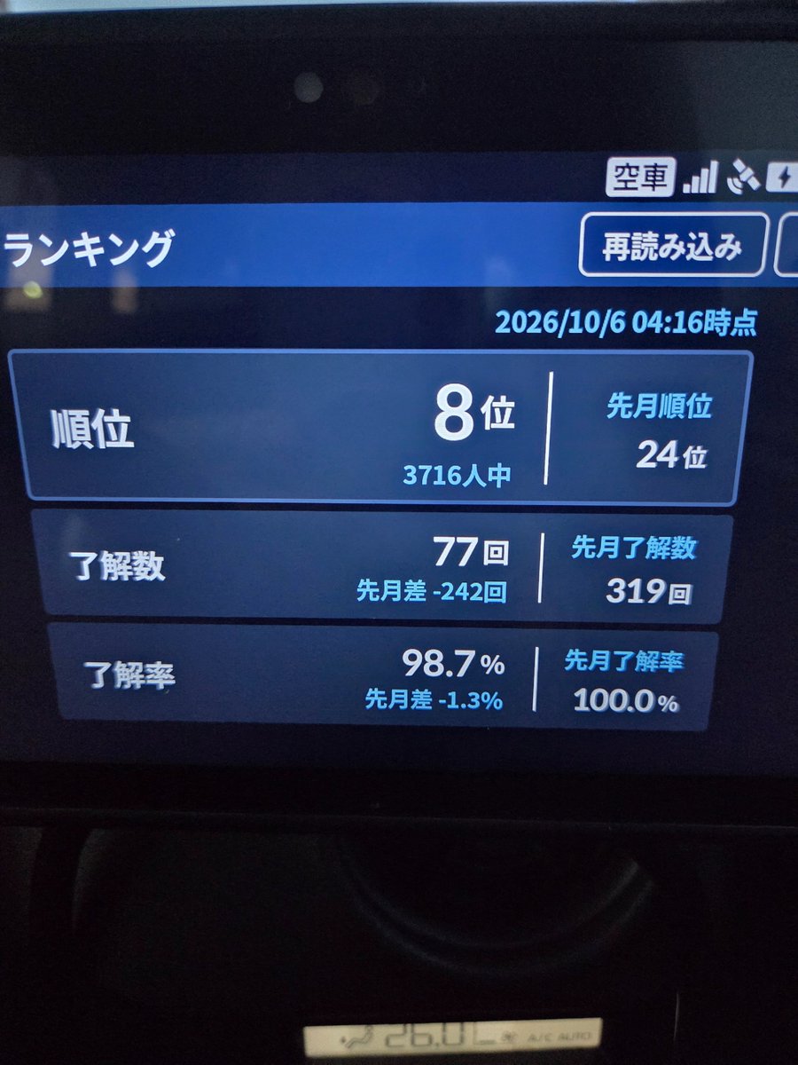 mafun39's tweet photo. 3716���中8位。
明日休みなので、この順位は今夜限りの幻です。
スクショは撮った。悔いはない。 https://t.co/QqNkCAxBAk