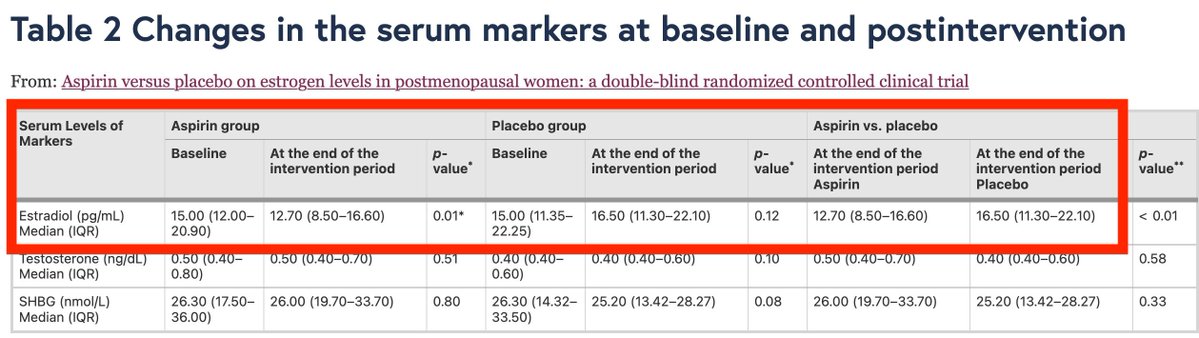 Outdoctrination's tweet photo. Aspirin can lower excess estrogen.

100 mg of aspirin / d in this trial lowered estrogen by 15%.

That's because prostaglandins can directly turn on aromatase, the enzyme that converts androgens to estrogens.

Aspirin halts prostaglandin synthesis.
