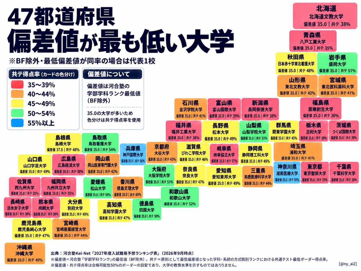 ny_ai2's tweet photo. 47都道府県

いちばん頭の悪い大学 https://t.co/eJjcw95ZML