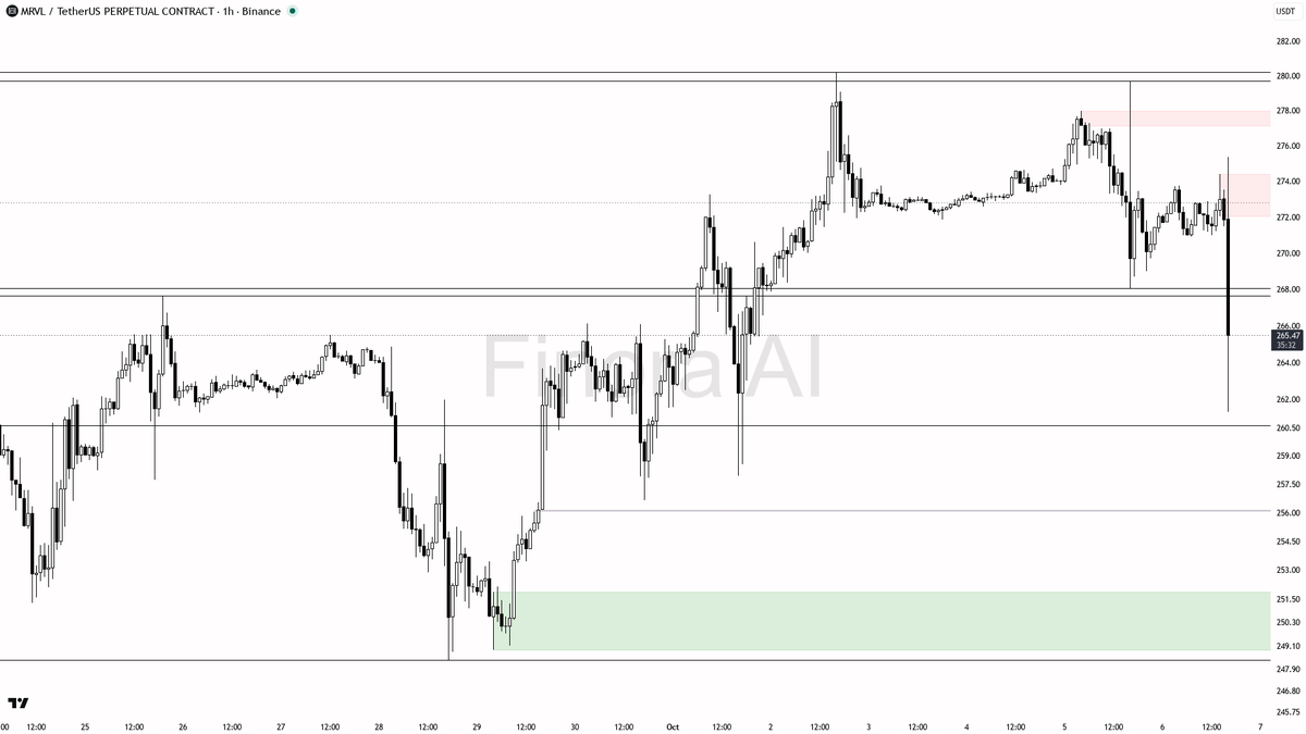🔻 ️ $MRVL volume spikes 20.9x but 15m drop of 3.4% screams sell-off intensity, trend stays dark

- my bias is bearish here: the 1h trend is confirmed bearish a