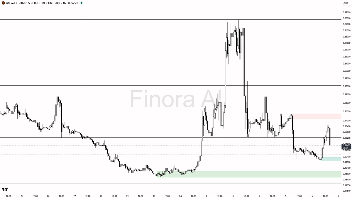 ⚖️ $MAGMA hits 5.8x volume with 6.5% dip—scalpers only, is this real strength or just noise? 🧵👇 
 [📷](https://pbs.twimg.com/media/HT81m1VXAAAbXxj.png) https: