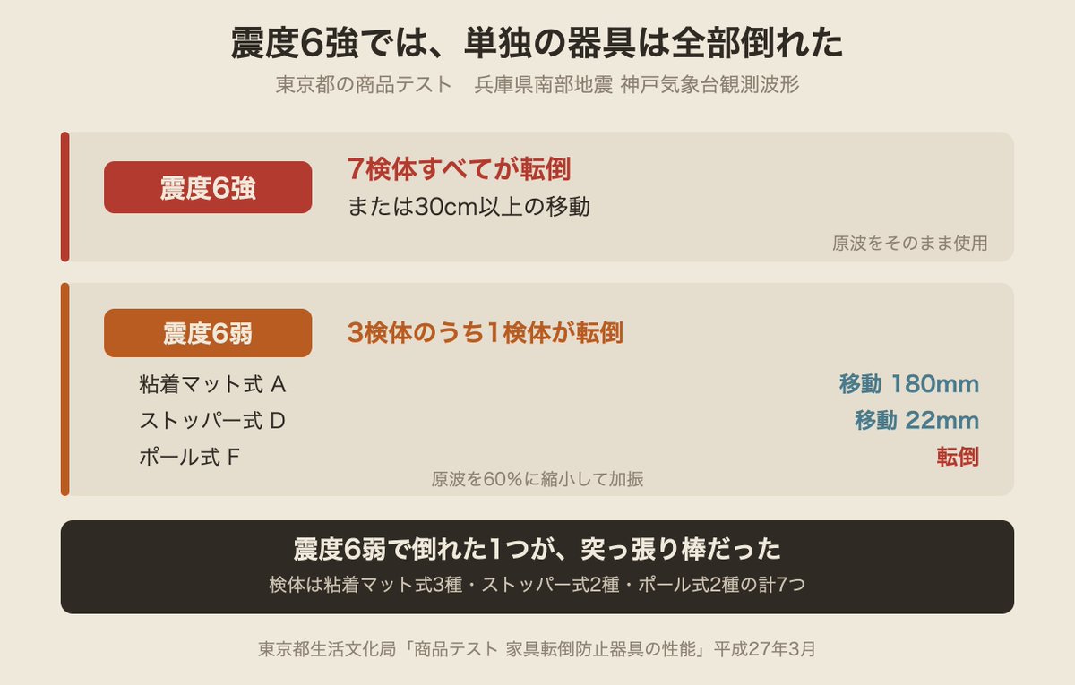 IFPJ_JP's tweet photo. 東京都が家具の転倒防止器具を揺らして試した報告書があります。

震度6強では、単独で付けた7検体すべてが転倒か30センチ以上の移動。ひとつも残りませんでした。

倒れなかったのは、ストッパー式とポール式を上下に組んだときだけです。 https://t.co/NBFi0UsKYg