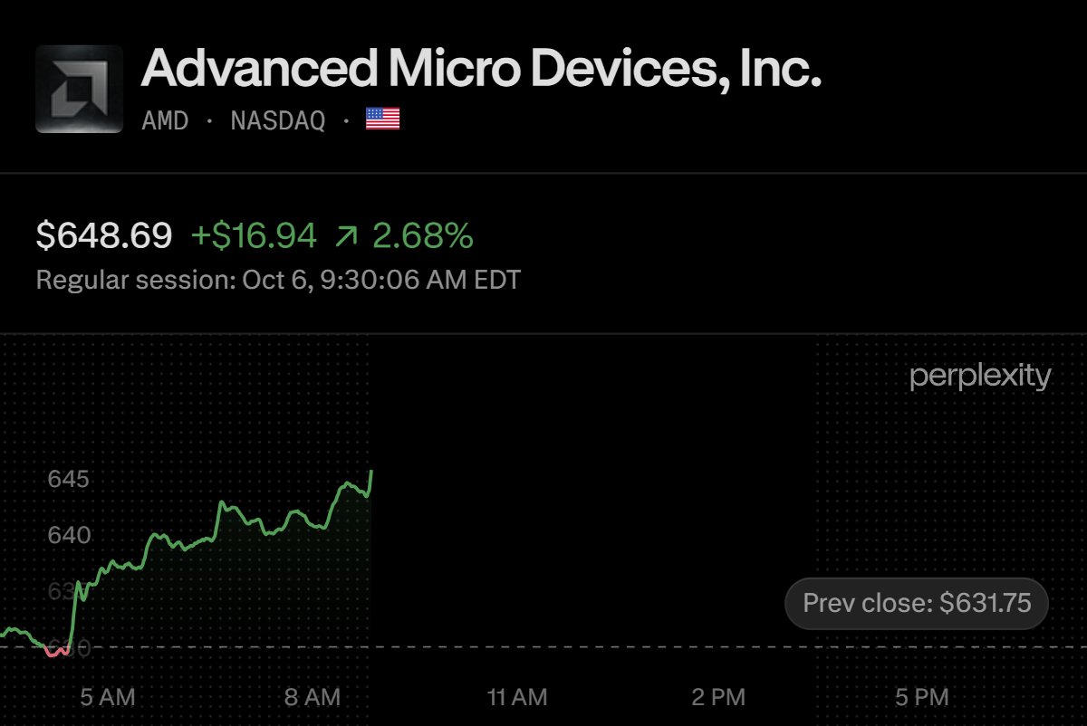 VestExchange's tweet photo. $AMD is up around 2.7% into the open, alongside CEO Lisa Su's plan to substantially increase chip supply in 2027.

Meta's Muse agent has passed 5 million downloads and runs on AMD silicon, with Morgan Stanley seeing it account for about 20% of AMD's 2026 chip sales.

Citi raised its price target to $800, arguing always-on agents can grow the CPU market from $29B in 2025 to $300B by 2030.