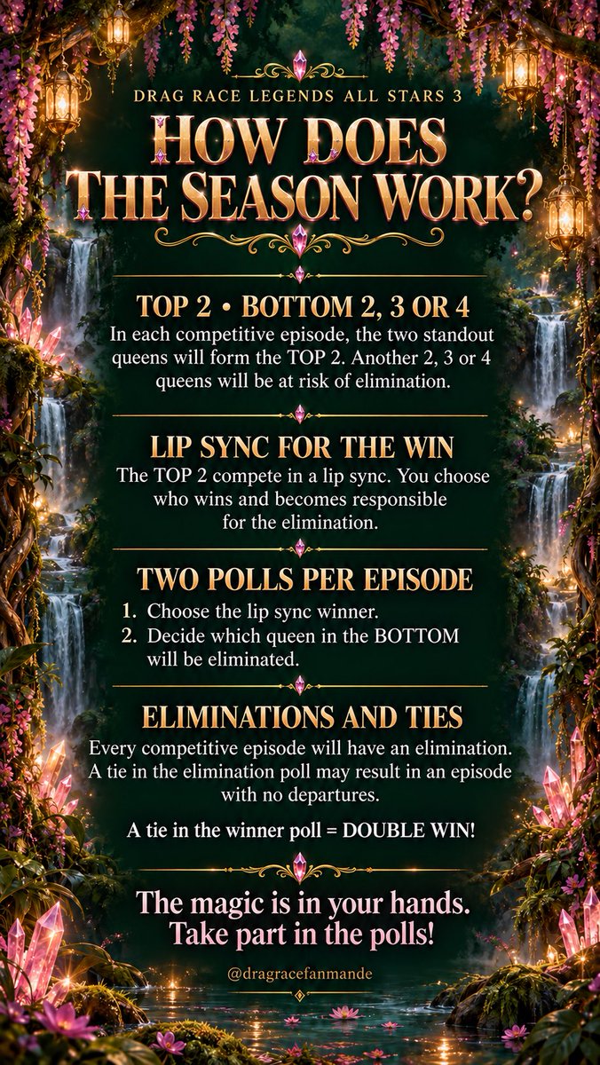 DragRaceFanMade's tweet photo. COMO FUNCIONA A TEMPORADA? 🌸👑

Em cada episódio competitivo, teremos um TOP 2 com as queens que mais se destacaram e um BOTTOM 2, 3 ou 4 com as queens em risco de eliminação.

🎤 O lip sync será pela vitória!
As duas queens do TOP 2 disputarão o lip sync, e vocês decidirão quem vence e fica como a responsável pela eliminação.

🗳️ Serão duas enquetes por episódio:
Uma para escolher a vencedora do lip sync e outra para definir quem será eliminada entre as queens do BOTTOM.

⚠️ Nesta temporada, todos os episódios competitivos terão eliminações. A única possibilidade de um episódio sem despedidas será um empate na enquete de eliminação.

Em caso de empate na enquete pela vitória, teremos um double WIN! 👑👑

A magia está nas mãos de vocês. Participem das votações e ajudem a escrever essa história! ✨

#DragRace