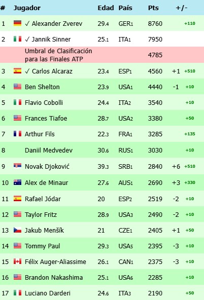 jmgmoron's tweet photo. Tras la victoria de Djokovic en Pekín, así queda la Race.

Ahora mismo, Nole estaría DENTRO de las ATP Finals, con la baja de Sinner. Él marca la frontera.

Entre el N16 (Nakashima) y él, hay apenas 600 puntos de diferencia. Con dos M1000 aún por jugarse, puede pasar absolutamente de todo.