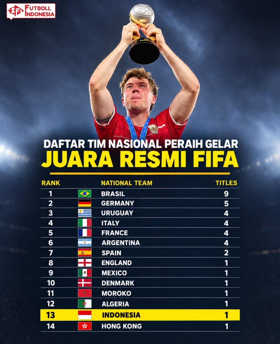 FIndonesiaa's tweet photo. ✅🌎 Hanya 14 Tim Nasional di dunia yang tercatat pernah meraih gelar juara di turnamen resmi yang diselenggarakan langsung oleh FIFA untuk kategori Senior Putra.

Sejarah tercipta, Timnas Indonesia resmi masuk dalam daftar elit tersebut dengan torehan 1 gelar juara.🦅🇮🇩 https://t.co/r7HhNjeNyV
