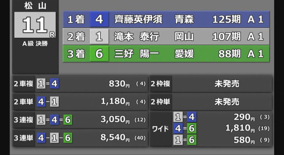 T3uAr's tweet photo. 松山12   S決勝
3-2-6  314.8倍
23-234-24367  的中🎯
3万車🙆‍♂️
失格あったけど。
松山11
4-1-6   85.4倍
24-241-24156  的中🎯
仕事しててなかなか見れなかった🙏 https://t.co/0Ix3h7SBWz