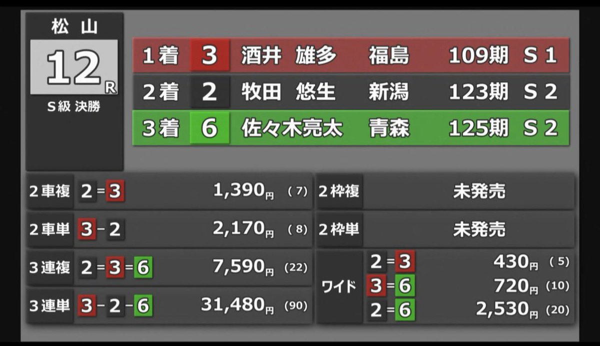 T3uAr's tweet photo. 松山12   S決勝
3-2-6  314.8倍
23-234-24367  的中🎯
3万車🙆‍♂️
失格あったけど。
松山11
4-1-6   85.4倍
24-241-24156  的中🎯
仕事しててなかなか見れなかった🙏 https://t.co/0Ix3h7SBWz