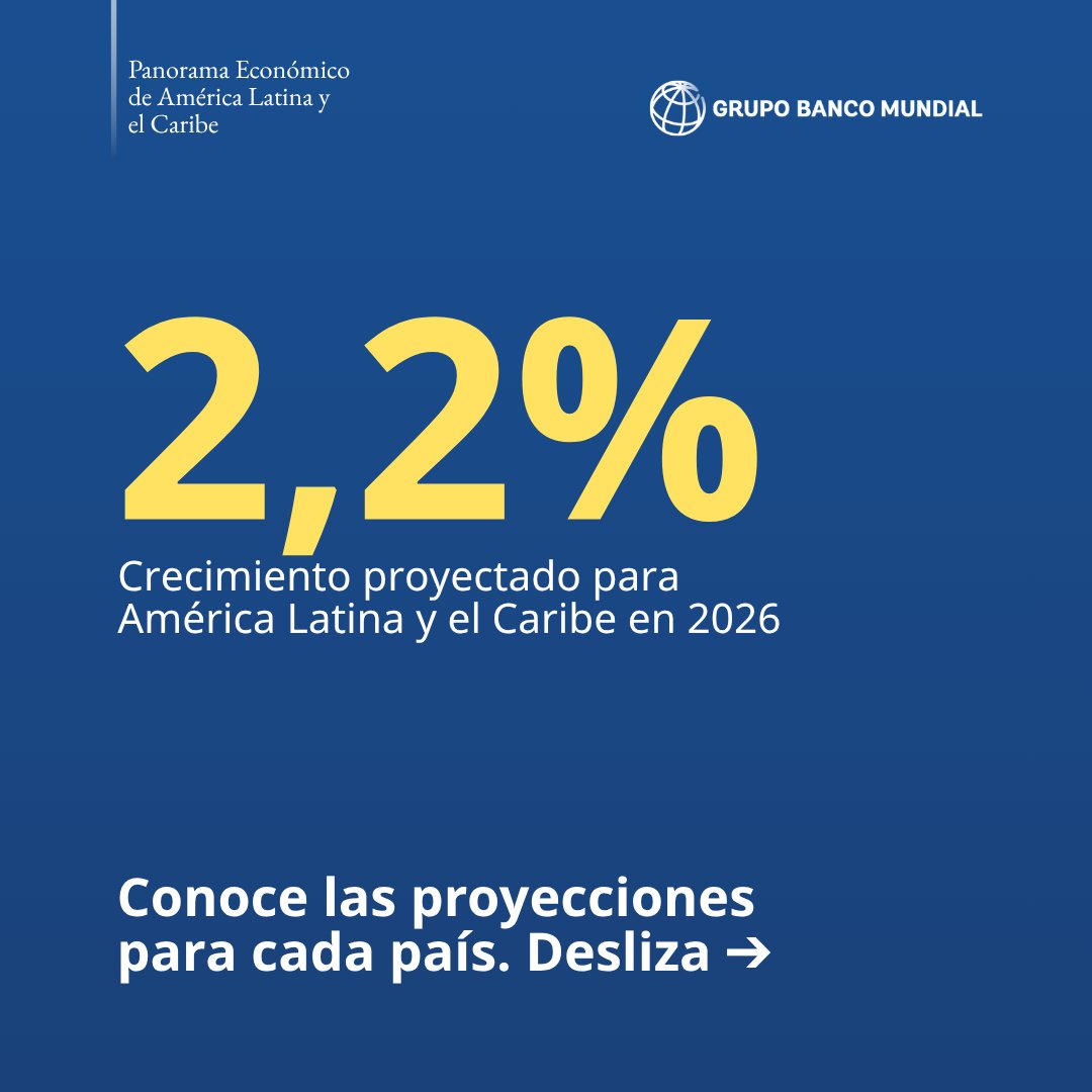 BancoMundialLAC's tweet photo. [NUEVO INFORME] La economía de #AmLat y el #Caribe se proyecta que crezca un 2,2% este año, una cifra que no refleja el verdadero potencial de la región. Los países que apuestan por medidas de políticas públicas sólidas ya crecen entre el 3% y el 4%: https://t.co/kWkR2qQDMj https://t.co/6ikWdihgeK