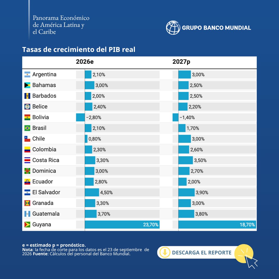 BancoMundialLAC's tweet photo. [NUEVO INFORME] La economía de #AmLat y el #Caribe se proyecta que crezca un 2,2% este año, una cifra que no refleja el verdadero potencial de la región. Los países que apuestan por medidas de políticas públicas sólidas ya crecen entre el 3% y el 4%: https://t.co/kWkR2qQDMj https://t.co/6ikWdihgeK