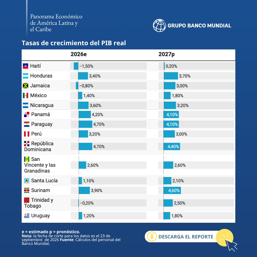 BancoMundialLAC's tweet photo. [NUEVO INFORME] La economía de #AmLat y el #Caribe se proyecta que crezca un 2,2% este año, una cifra que no refleja el verdadero potencial de la región. Los países que apuestan por medidas de políticas públicas sólidas ya crecen entre el 3% y el 4%: https://t.co/kWkR2qQDMj https://t.co/6ikWdihgeK