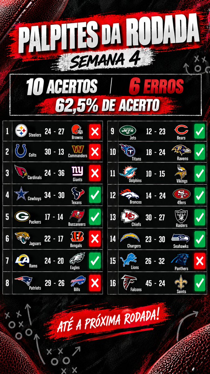gha_demarius's tweet photo. E com o fim da Semana 4 da NFL, esse foi o meu placar da semana.

Aproveitamento ok, a dos Giants não me importei de errar rsrs, a maior zebra pra mim foram os Bills.

Mas bora pra próxima semana em busca do gabarito! https://t.co/H2aLb6k2DZ