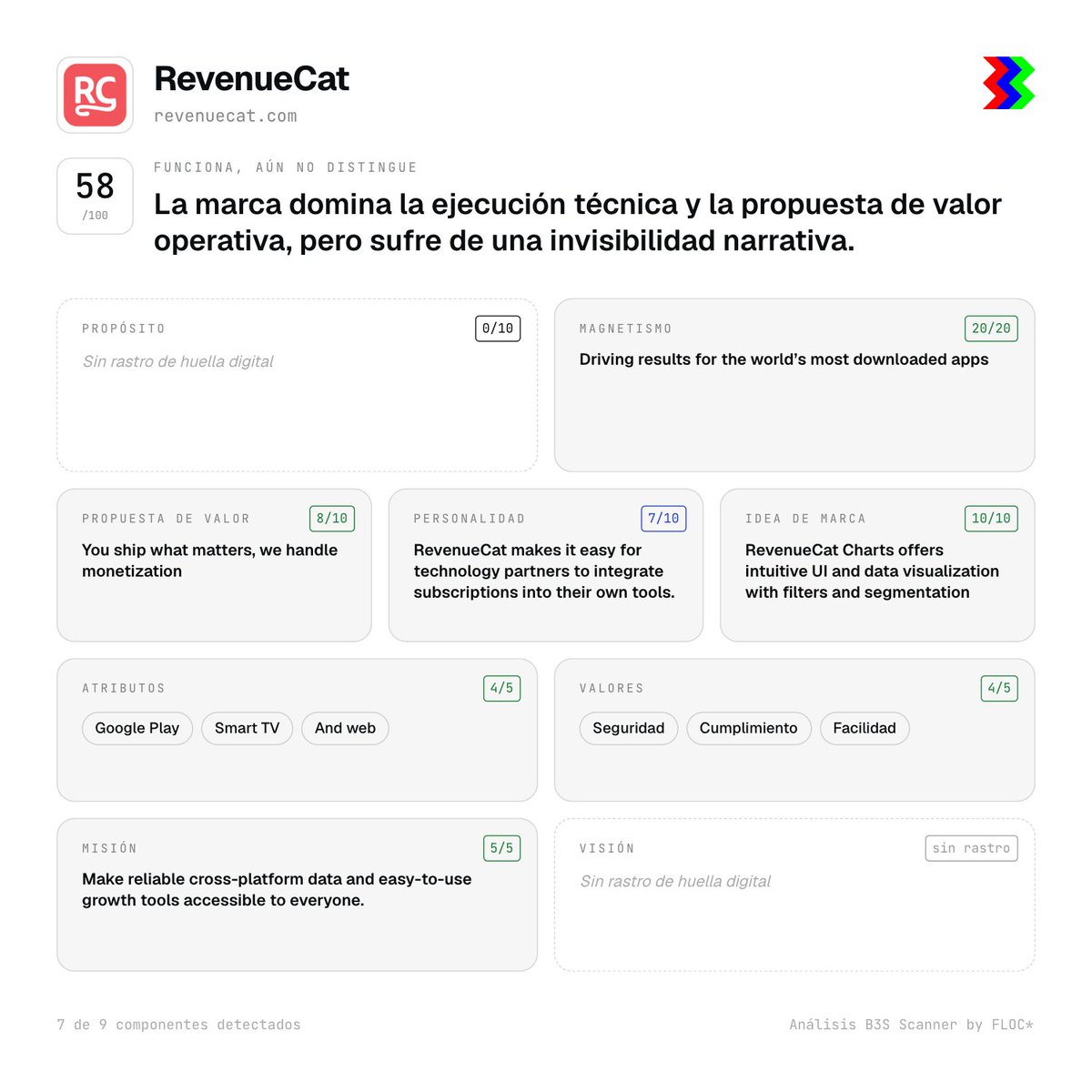 esdotge's tweet photo. En el episodio 6 del Build in Public de B3S* utilizamos como ejemplo el scan de @RevenueCat.

Una marca que es un referente a nivel de infraestructura con líderes como @elwatto y @MarkVillacampa. Admiro todo lo que han construido durante todos estos años...

Magnetismo 20/20
Idea de marca 10/10
Misión 5/5

Pero el escáner no mostró el rastro de la Visión y nos señaló este mensaje: "No se han detectado declaraciones, manifiestos o proyecciones que definan el estado futuro de la industria o el cambio de paradigma que la marca persigue."

¿Dónde podríamos leer vuestra visión?