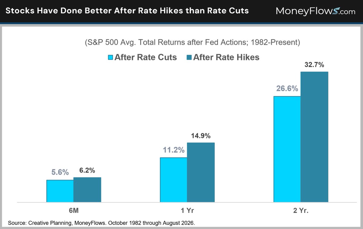 MoneyFlows_com's tweet photo. #RateHikes are in play.
Is this a #bullish or a #bearish signal?
Today, we’ll show you 3⃣ bankable, #macro reasons to buy #stocks into rate hiking regimes.
💫READ⬇️(Link in the Comments)
#FedRate #InterestRates #RIA #inflation #MAG7 #SP500 #Markets #StockMarket #Investing https://t.co/LIEa1i3GBz