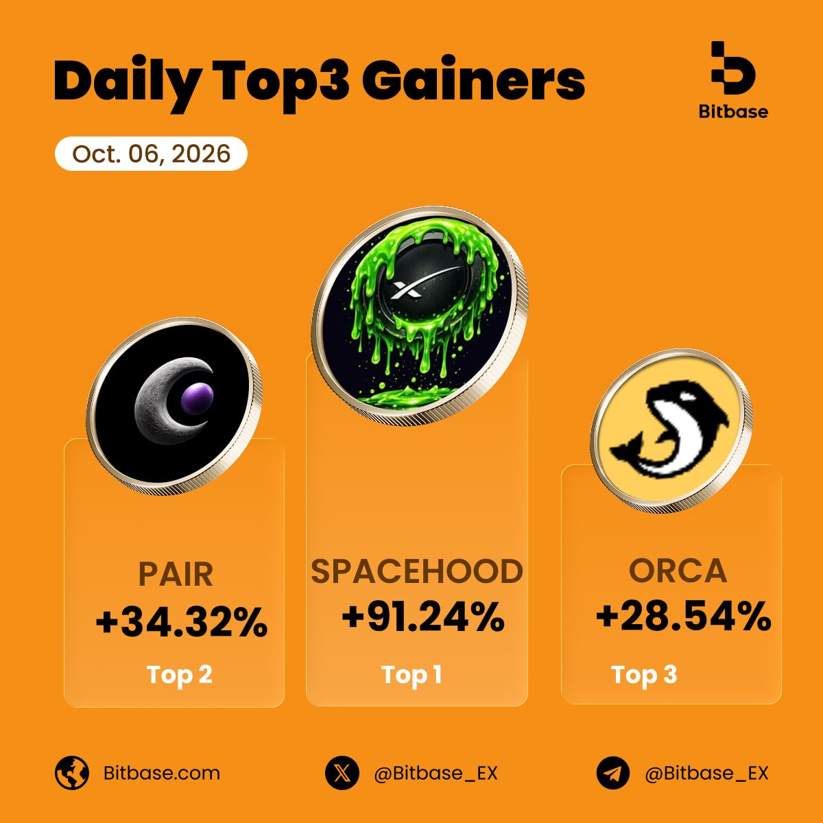 Bitbase_Ex's tweet photo. 📈 Top3 Gainers from #Bitbase | Oct. 06, 2026   

🥇 robinhood:0xfe7e19cbce2f896c6c528bc355baf5a768291e18：+91.24% 
🥈 robinhood:0x6b1d42927b1a84ec28fa88d4fc6fa7af404966be ：+34.32% 
🥉 solana:orcaEKTdK7LKz57vaAYr9QeNsVEPfiu6QeMU1kektZE ：+28.54%

Catch market momentum and trade top gainers on Bitbase Community👇