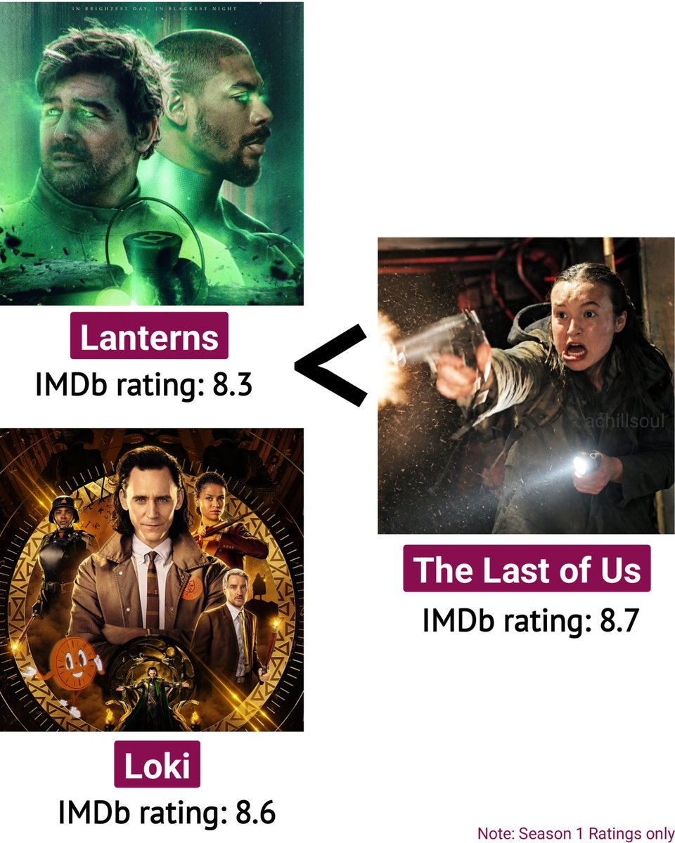 achillsoul's tweet photo. Imagine Lanterns and Loki having lower ratings than The Last of Us 🤡 https://t.co/yVOhCiJxDZ