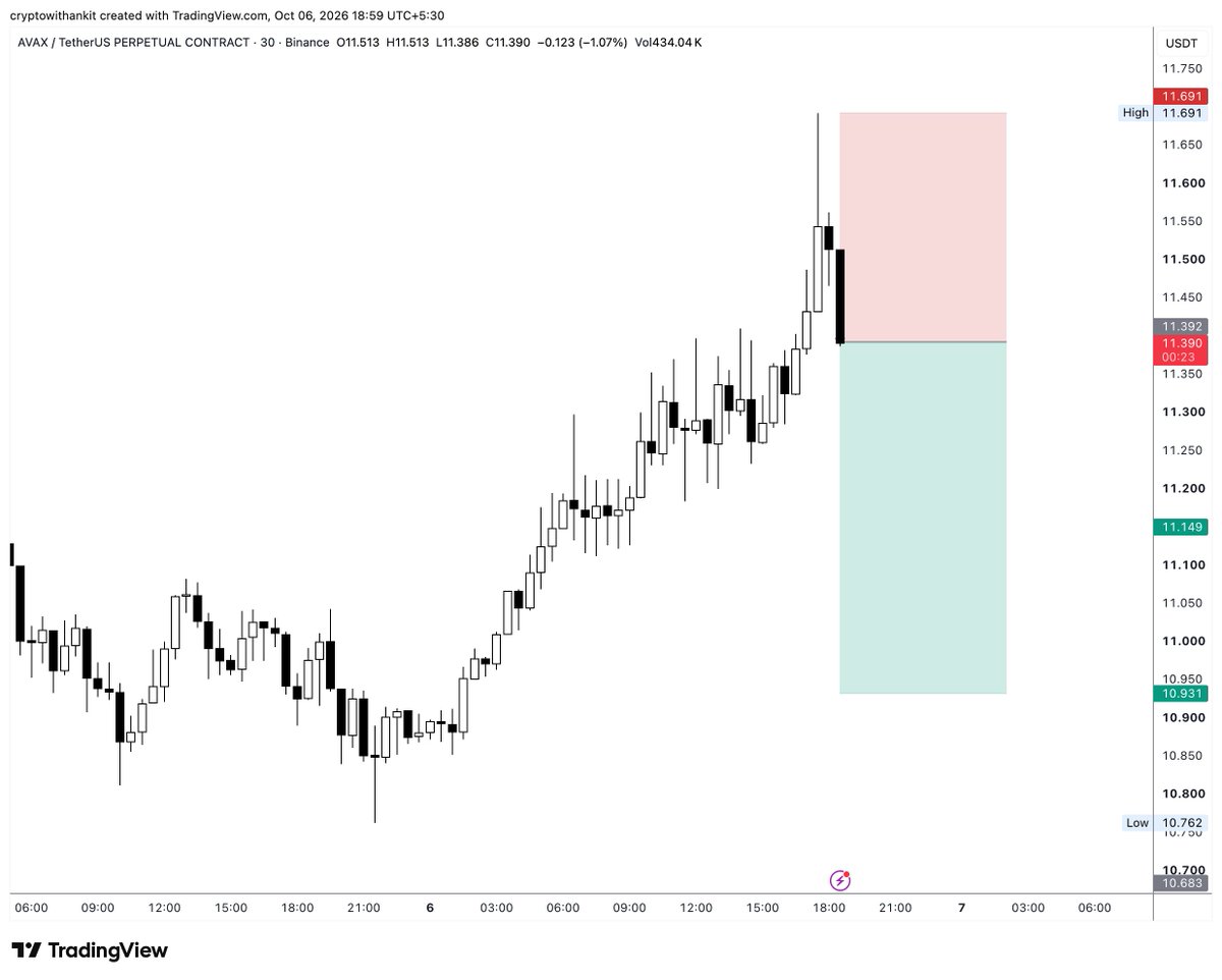 Cryptowithankit's tweet photo. @Fin_CryptoAce Just shorted avalanche-2:native https://t.co/9LaDMTJHmV