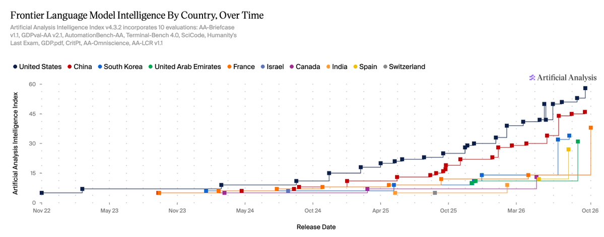 ArtificialAnlys's tweet photo. France now ranks third by country for frontier model intelligence, behind the US (Claude Opus 5.5 (max), 58) and China (MiMo-V2.6-Pro, 46) https://t.co/eiVYJnxq1T
