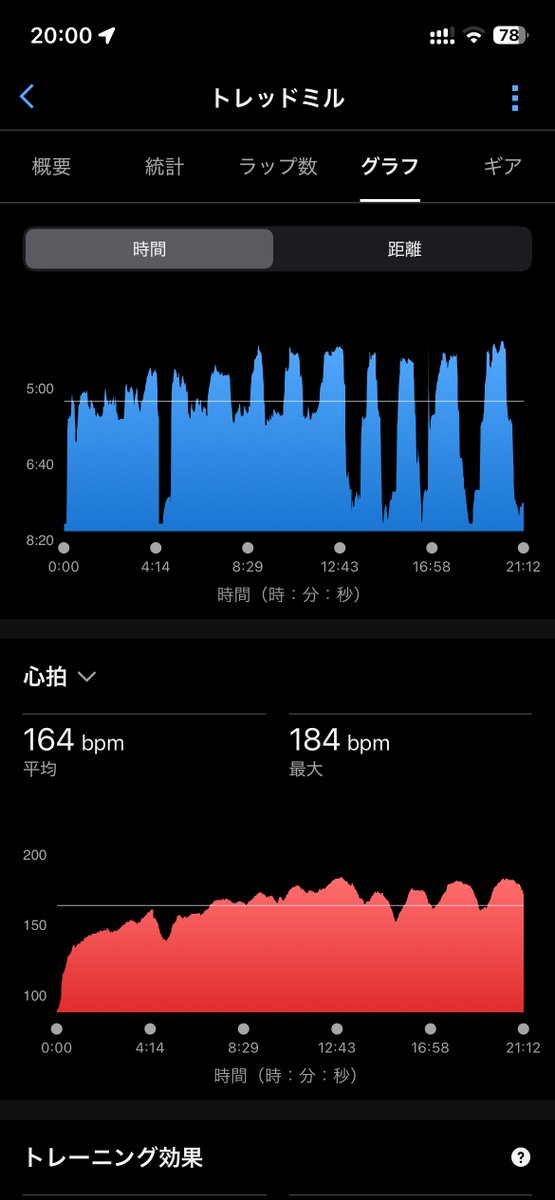 atsushi_sw's tweet photo. 【トレミでインターバル】
たまにはインターバルとのことでLifeFitness社のトレッドミルでKentaさんの高強度インターバル
キロ4.5、4.2、3.8分を30、45、60秒で3本ずつ(レストはキロ6分ジョグ)
Kentaはイケメンなのである
#インターバル
#LifeFitness
#KentaNishiyama https://t.co/NKkt6DfBSm