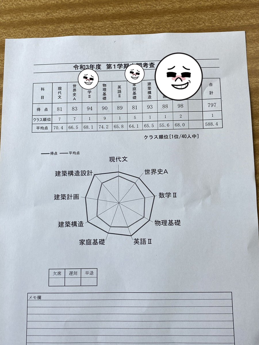 SuKeKo6464's tweet photo. 普段喧嘩売らないけど、鍵引用が多いので珍しく物申します😊
学生時代はテストで学年1位📖
部活動でもソフトテニスで部長でエース🎾
500人以上エントリーする大会で3位🥉
大学3年生の10月に大手メーカーに内定🥳
学内のコンテストでは審査委員特別賞で賞金7万💸
ちなみにAPEXの実績ではシーズン20に初めて23でPS4で初プレ👹
26のスプ2からPS5に移行してそっからずっとプレデター👹
最高16位維持です👏
俺の事叩いてる奴はどーせなにもかも俺以下なんだから黙ろーねー🤗
あ、それ自覚してるから鍵でしか言えないのか🤭
リアルでもエペでも沢山実績あるので自分に自信があります！将来が楽しみでしかない😚
鍵でしか叩けないダサい君へ最後に一言『ざこ乙』😘