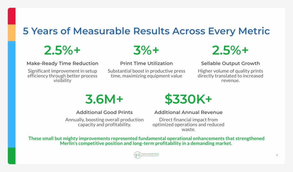 SpencerMetrics's tweet photo. "Now we can show exactly what each version requires to produce, and explain why." Steven Vid, Merlin Printing. Data-driven versioning with CONNECT.
https://t.co/uUfo8n7dJT
#CaseStudy #PrintROI #ProductionAnalytics #SpencerMetrics https://t.co/WqRxk4OkNK