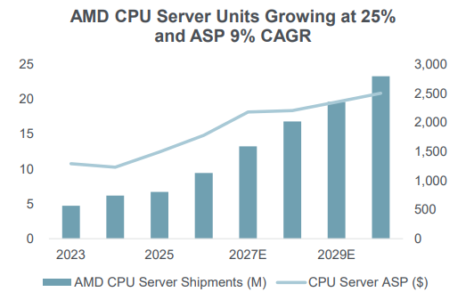 MelvinInvests's tweet photo. AMD says demand is already higher than supply and this chart shows why 2027 could be even bigger.

Lisa Su says AMD will substantially increase chip supply next year as AI demand continues to exceed available capacity and AMD has already expanded supply throughout 2026, but management says it could still sell more chips if additional capacity were available. This chart shows how this could affect AMD’s server CPU business because it projects annual shipments increasing from fewer than 5 million units in 2023 to roughly 23 million by 2030, representing a compound annual growth rate of around 25%.

AMD could also benefit from higher prices. The chart projects server CPU average selling prices rising at approximately 9% annually and approaching $2,500 by 2030 as customers adopt larger, more powerful processors.
If unit shipments grow by 25% annually while average prices grow by 9%, AMD’s server CPU revenue could theoretically compound by roughly 36% annually.  AI servers do not run on GPUs alone, CPUs prepare data, coordinate accelerators, manage networking and storage, and handle the general purpose workloads surrounding AI models. As inference expands into more applications, data centers will need more CPUs alongside their GPUs. AMD could therefore benefit from several growth engines at once: more AI accelerators, rising EPYC server shipments, market share gains and higher average CPU prices.

The problem is no longer finding customers but rather securing enough advanced wafers, packaging capacity and memory to build complete systems. That is why Su traveled to Taiwan to meet key manufacturing partners and ensure CPU and GPU production can ramp together. AMD still has substantial room to grow across both CPUs and GPUs. Nvidia dominates AI accelerators but AMD does not need to overtake Nvidia for its business to expand dramatically. It only needs to capture part of a rapidly growing market while continuing to take share in server CPUs. Bullish on AMD. If you want to see how I’m positioned across the companies benefiting from the next wave of AI compute, CPUs, memory, and infrastructure, check out my full portfolio below. https://t.co/Hkywss4Ugh