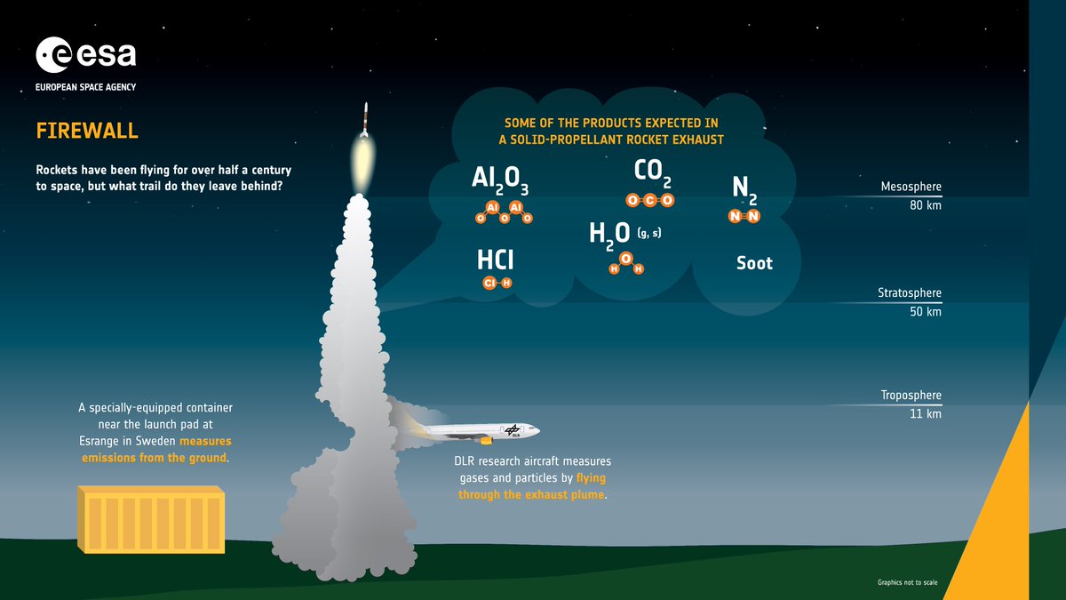 ESA_transport's tweet photo. We teamed up with @DLR_en to record rocket emissions 🚀

On 1 October, DLR launched a sounding rocket called Mapheus-17.

But, before liftoff, something else took off: an aircraft called Falcon 20E, which flew through the rocket plume and circle around, collecting as much data as possible.