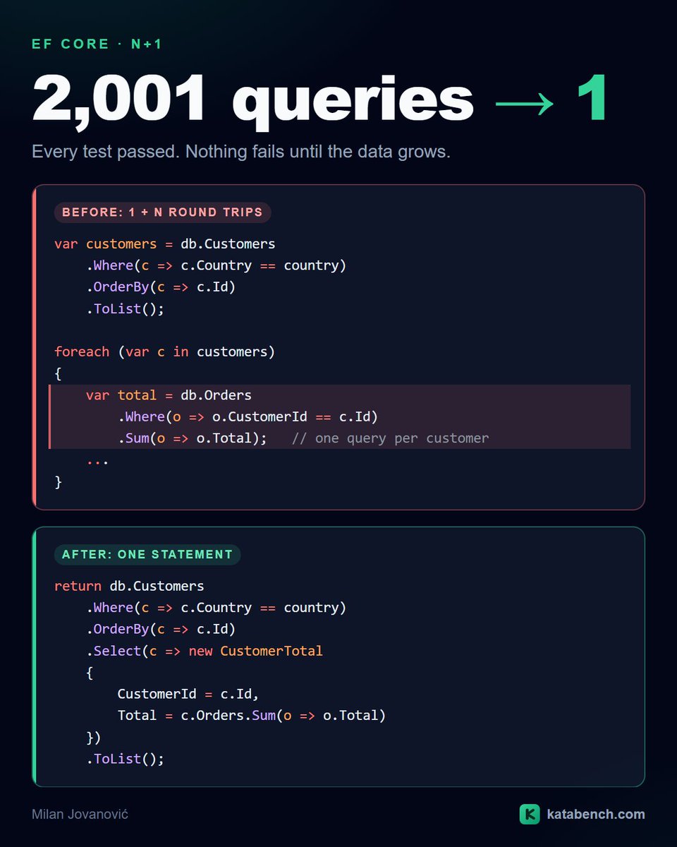 mjovanovictech's tweet photo. 2,001 database queries to build one list of customer totals, and every test passed.

One for the customers, then one per customer, because Sum() executes immediately. With 15 customers in dev it's 16 fast queries, and nobody notices.

The fix: describe the whole result as one query and let the database do the math.