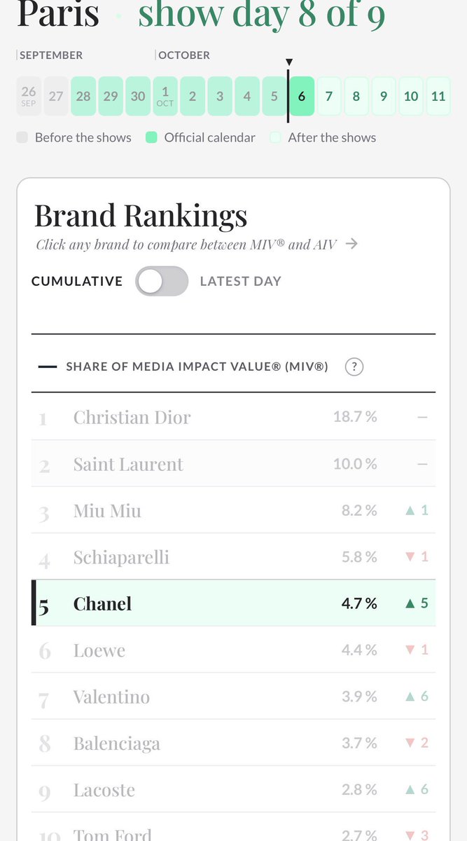 CentralLMBR's tweet photo. 📊 | LENA MIU × CHANEL — RESULTADOS PÓS-DESFILE

O impacto de LenaMiu no desfile da CHANEL em Paris já está aparecendo nos resultados da marca — e agora é o momento de intensificarmos nosso engajamento. 🦋🧸

Após o desfile, a CHANEL subiu para a #5 posição no ranking de MIV da Paris Fashion Week, com 4,7% de participação, e atualmente ocupa a #2 posição em Visibilidade de IA, com 11,9%. 📈

Mas o que esses números significam?

MIV — Media Impact Value: estima o valor financeiro da repercussão que uma marca gera através da mídia, redes sociais, creators e público.

EMV — Earned Media Value: mede o valor da mídia conquistada organicamente, ou seja, a repercussão gerada sem mídia paga direta. É uma das métricas usadas para analisar o impacto dos conteúdos de Lena e Miu.

Visibilidade de IA: mostra o quanto uma marca aparece nas respostas e recomendações de ferramentas de inteligência artificial.

🤍 E é aqui que o nosso engajamento entra.

Cada curtida, comentário, salvamento e compartilhamento nos conteúdos de LenaMiu × CHANEL, especialmente no Instagram, ajuda a aumentar a visibilidade e o impacto associado às meninas e à marca.

A CHANEL já está vendo resultados. Agora precisamos continuar mostrando que LenaMiu gera alcance, conversa e impacto para a marca.

Então, não deixem nenhum conteúdo passar: curtam, comentem, salvem, compartilhem e assistam aos vídeos até o final.

🦋🧸 Cada interação conta. Vamos continuar fazendo esse impacto crescer!

#CHANELSpringSummer #CHANEL #PFW
#CHANELSS27xLenaMiu
#LalinaLena #MiuNatsha