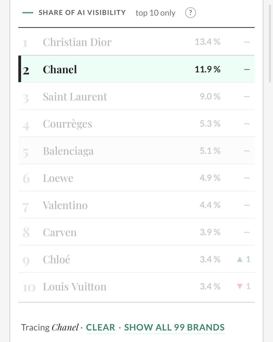CentralLMBR's tweet photo. 📊 | LENA MIU × CHANEL — RESULTADOS PÓS-DESFILE

O impacto de LenaMiu no desfile da CHANEL em Paris já está aparecendo nos resultados da marca — e agora é o momento de intensificarmos nosso engajamento. 🦋🧸

Após o desfile, a CHANEL subiu para a #5 posição no ranking de MIV da Paris Fashion Week, com 4,7% de participação, e atualmente ocupa a #2 posição em Visibilidade de IA, com 11,9%. 📈

Mas o que esses números significam?

MIV — Media Impact Value: estima o valor financeiro da repercussão que uma marca gera através da mídia, redes sociais, creators e público.

EMV — Earned Media Value: mede o valor da mídia conquistada organicamente, ou seja, a repercussão gerada sem mídia paga direta. É uma das métricas usadas para analisar o impacto dos conteúdos de Lena e Miu.

Visibilidade de IA: mostra o quanto uma marca aparece nas respostas e recomendações de ferramentas de inteligência artificial.

🤍 E é aqui que o nosso engajamento entra.

Cada curtida, comentário, salvamento e compartilhamento nos conteúdos de LenaMiu × CHANEL, especialmente no Instagram, ajuda a aumentar a visibilidade e o impacto associado às meninas e à marca.

A CHANEL já está vendo resultados. Agora precisamos continuar mostrando que LenaMiu gera alcance, conversa e impacto para a marca.

Então, não deixem nenhum conteúdo passar: curtam, comentem, salvem, compartilhem e assistam aos vídeos até o final.

🦋🧸 Cada interação conta. Vamos continuar fazendo esse impacto crescer!

#CHANELSpringSummer #CHANEL #PFW
#CHANELSS27xLenaMiu
#LalinaLena #MiuNatsha