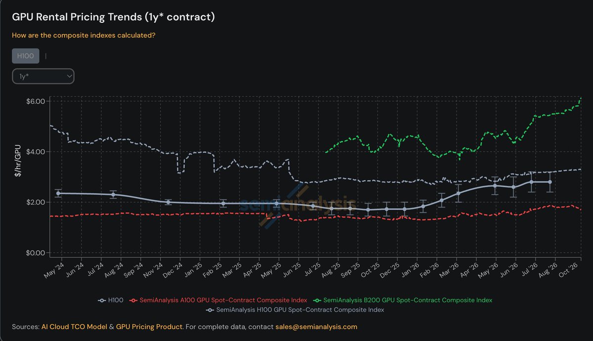 jukan05's tweet photo. B200 prices are skyrocketing 👀👀 https://t.co/rGX6r9Opk9